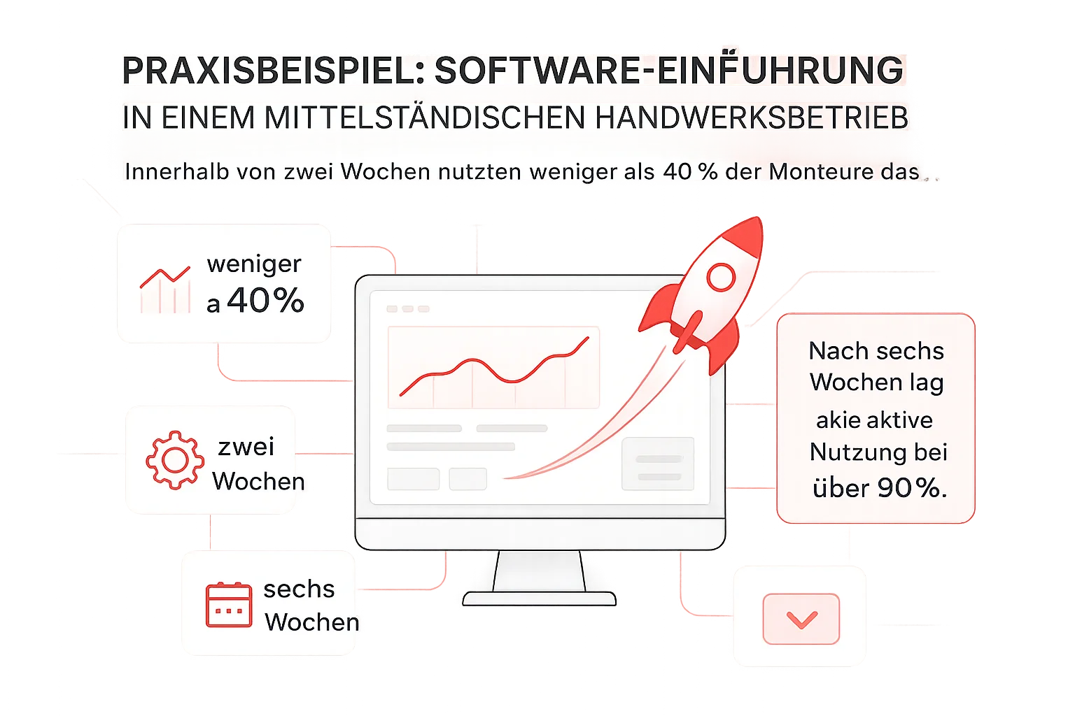Infografik: Praxisbeispiel: Software-Einführung in einem mittelständischen Handwerksbetrieb