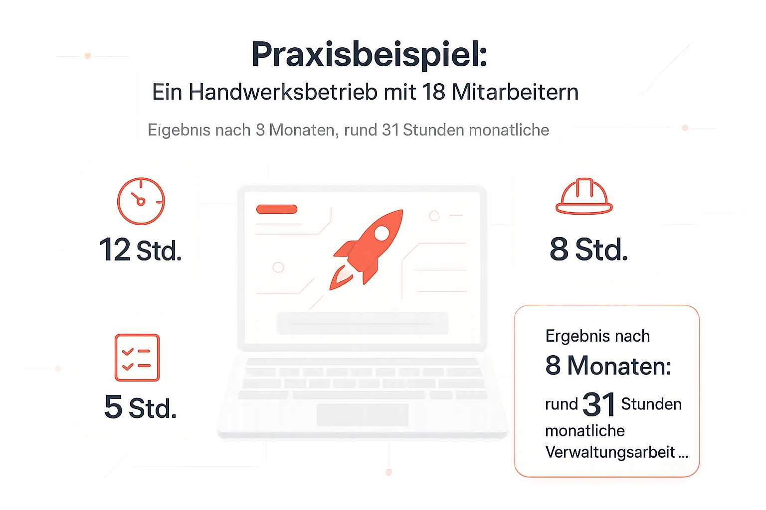 Infografik: Praxisbeispiel: Ein Handwerksbetrieb mit 18 Mitarbeitern