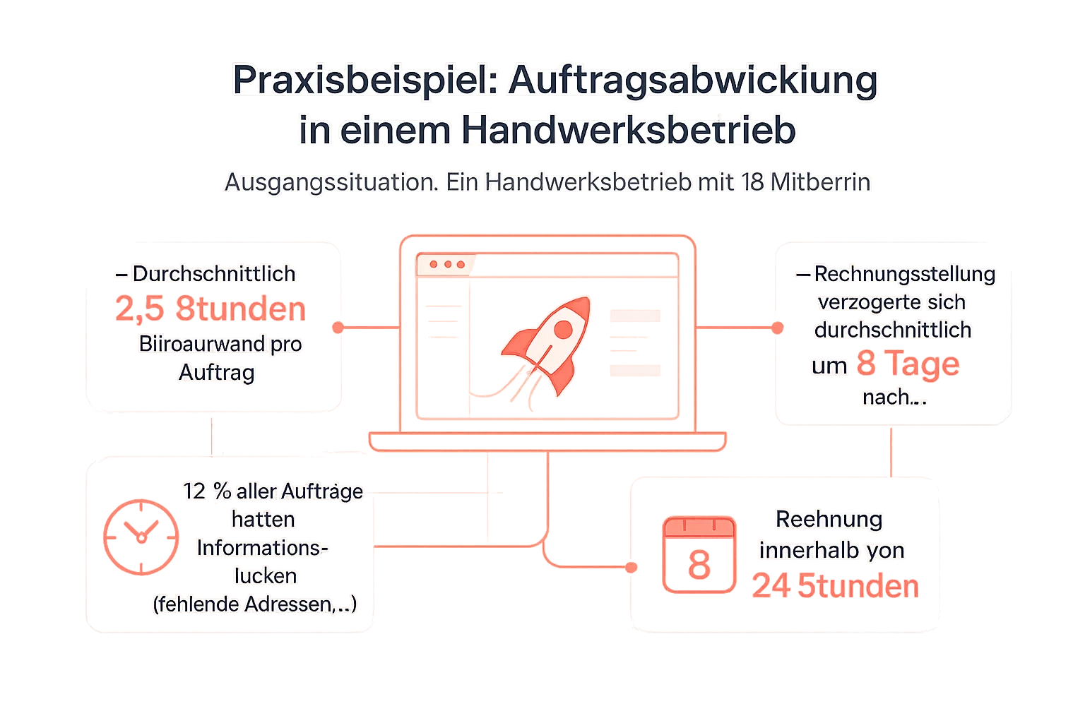 Infografik: Praxisbeispiel: Auftragsabwicklung in einem Handwerksbetrieb