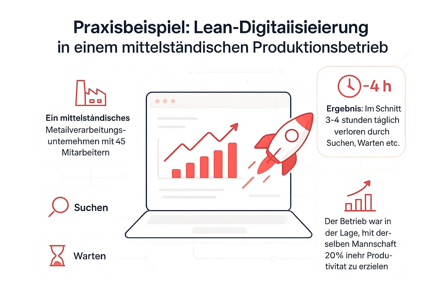 Infografik: Praxisbeispiel: Lean-Digitalisierung in einem mittelständischen Produktionsbetrieb